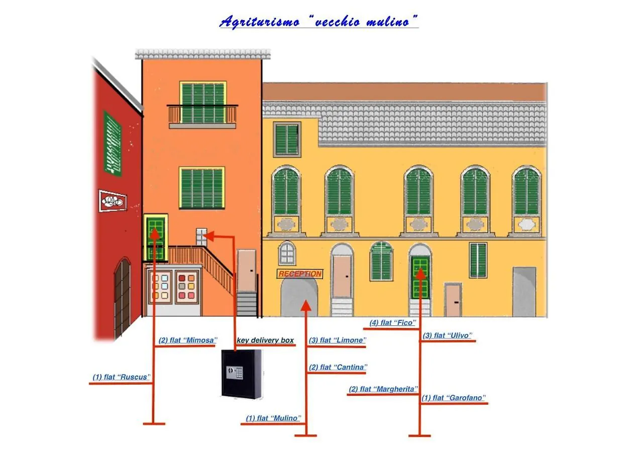 Agriturismo Il Vecchio Mulino Terzorio